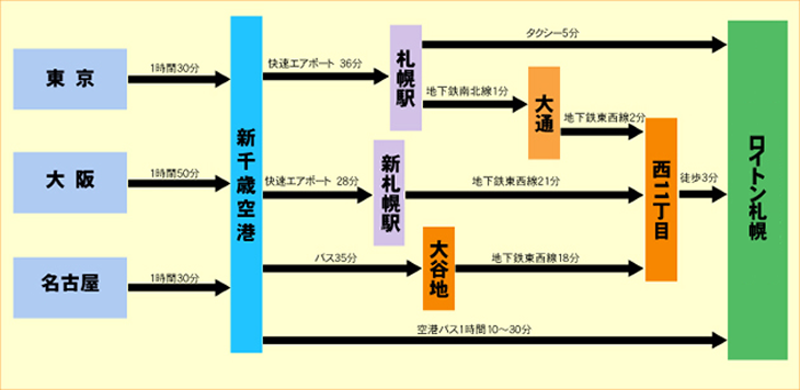 会場アクセス :: ロイトン札幌